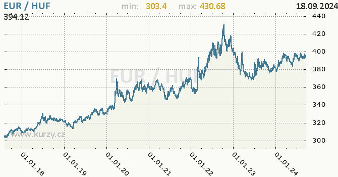 Vvoj kurzu EUR/HUF - graf
