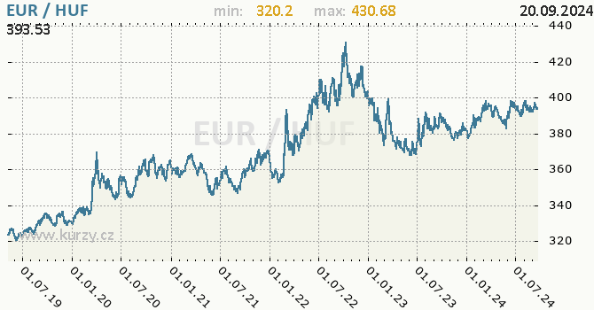Vvoj kurzu EUR/HUF - graf