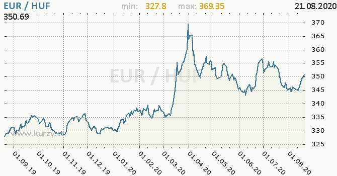 Forint Kurz Forint Kurz