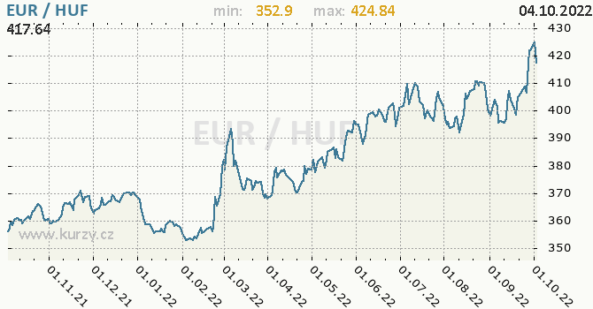 Vývoj kurzu EUR/HUF - graf