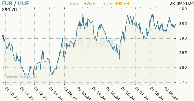 Vvoj kurzu EUR/HUF - graf
