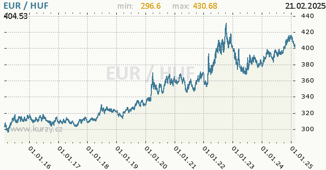 Graf výmenného kurzu EUR/HUF