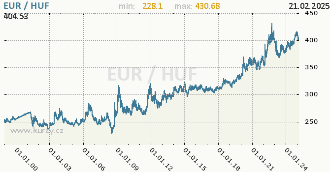 Graf výmenného kurzu EUR/HUF