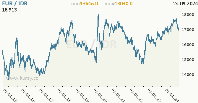 Vvoj kurzu EUR/IDR - graf