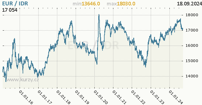Vvoj kurzu EUR/IDR - graf