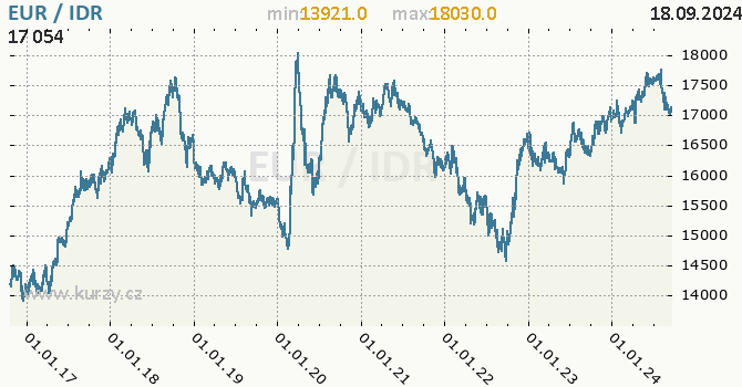 Vvoj kurzu EUR/IDR - graf
