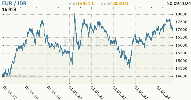 Vvoj kurzu EUR/IDR - graf