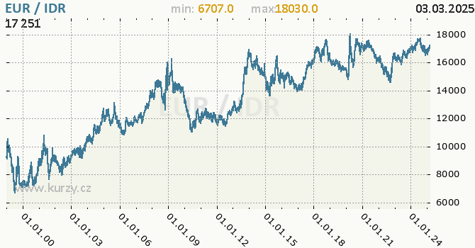 Graf výmenného kurzu EUR/IDR