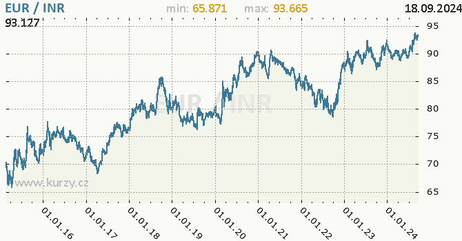 Vvoj kurzu EUR/INR - graf