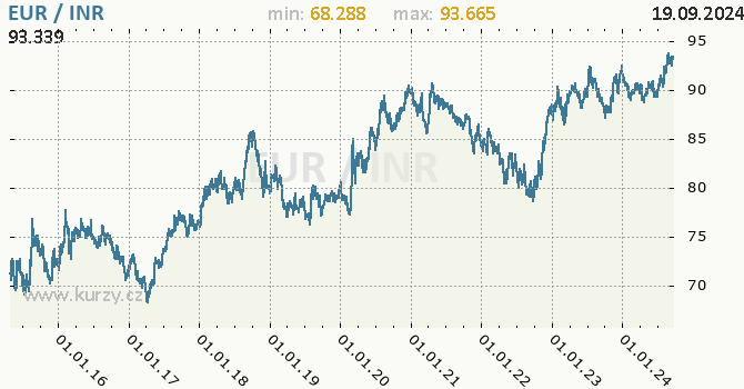 Vvoj kurzu EUR/INR - graf