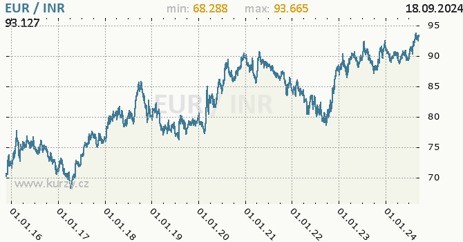 Vvoj kurzu EUR/INR - graf