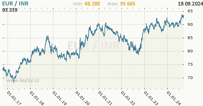 Vvoj kurzu EUR/INR - graf