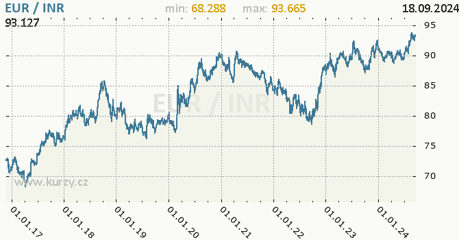 Vvoj kurzu EUR/INR - graf