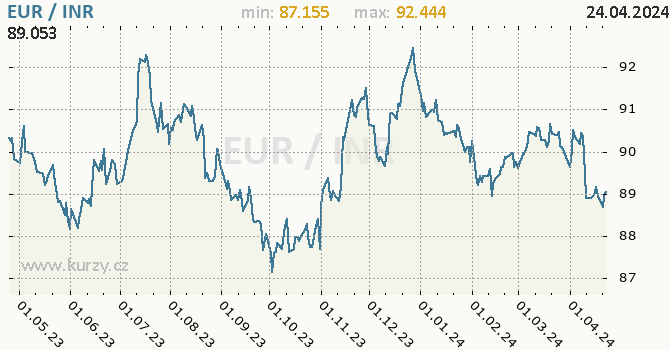 Vvoj kurzu EUR/INR - graf