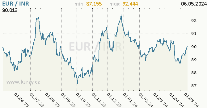 Vvoj kurzu EUR/INR - graf