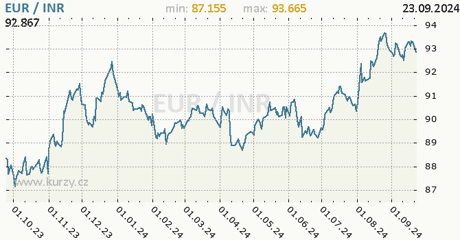 Vvoj kurzu EUR/INR - graf