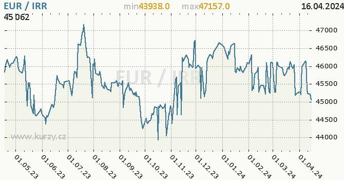 Vvoj kurzu EUR/IRR - graf