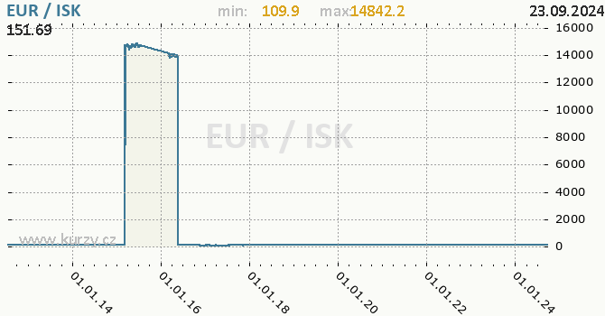 Vvoj kurzu EUR/ISK - graf