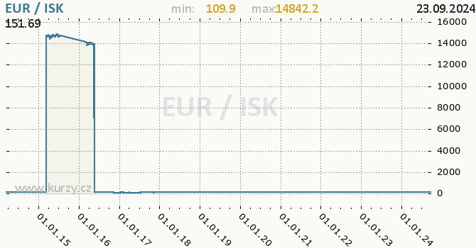 Vvoj kurzu EUR/ISK - graf