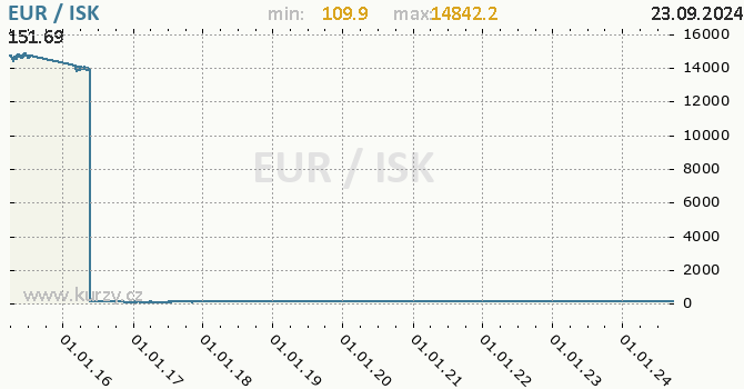 Vvoj kurzu EUR/ISK - graf