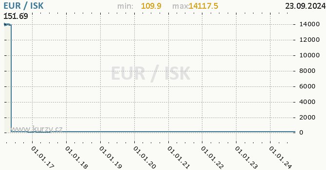 Vvoj kurzu EUR/ISK - graf