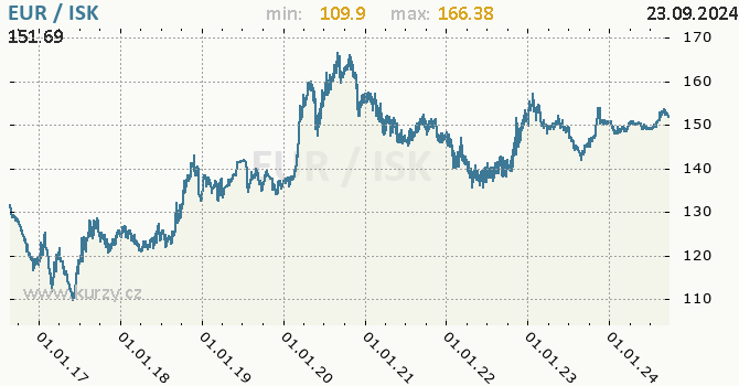 Vvoj kurzu EUR/ISK - graf