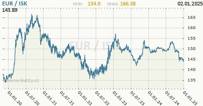 Vvoj kurzu EUR/ISK - graf