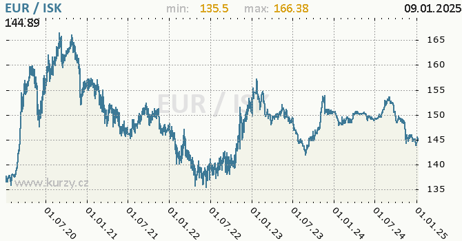 Vvoj kurzu EUR/ISK - graf