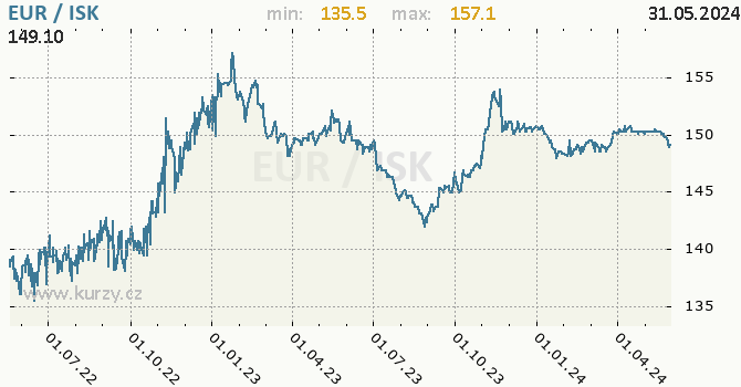 Vvoj kurzu EUR/ISK - graf