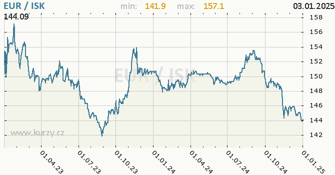 Vvoj kurzu EUR/ISK - graf