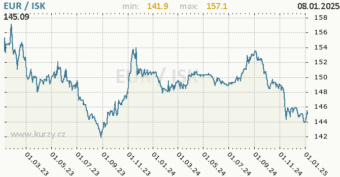 Vvoj kurzu EUR/ISK - graf