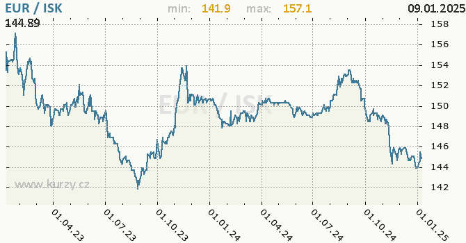 Vvoj kurzu EUR/ISK - graf