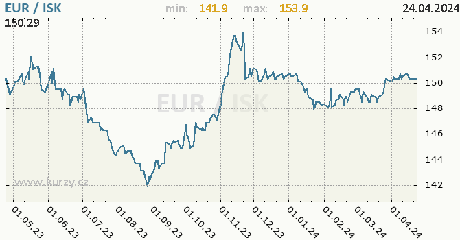 Vvoj kurzu EUR/ISK - graf