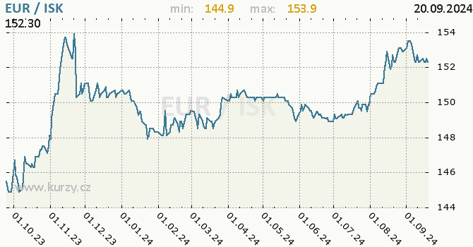 Vvoj kurzu EUR/ISK - graf