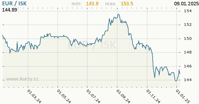 Vvoj kurzu EUR/ISK - graf