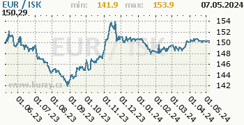 Graf EUR / ISK denní hodnoty, 1 rok
