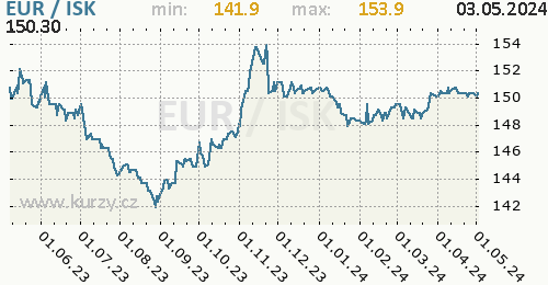 Graf EUR / ISK denní hodnoty, 1 rok, formát 500 x 260 (px) PNG