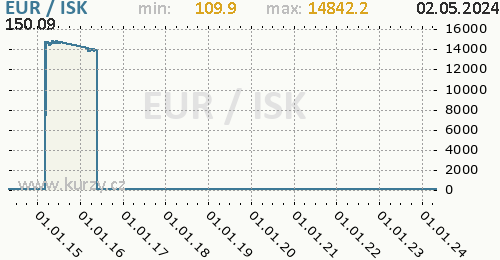 Graf EUR / ISK denní hodnoty, 10 let, formát 500 x 260 (px) PNG