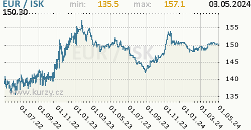 Graf EUR / ISK denní hodnoty, 2 roky, formát 500 x 260 (px) PNG