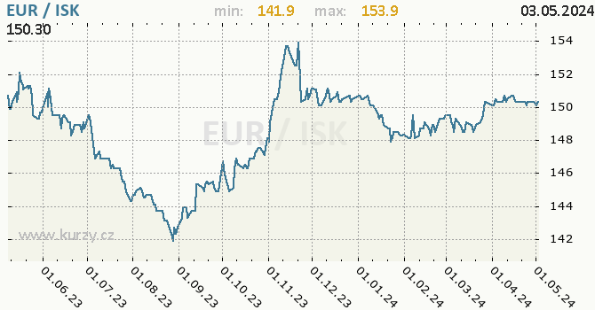 Graf EUR / ISK denní hodnoty, 1 rok, formát 670 x 350 (px) PNG