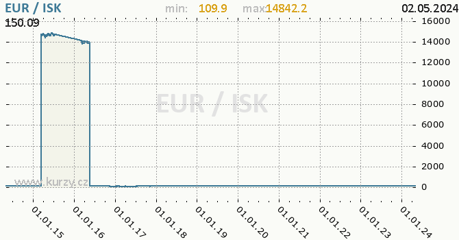 Graf EUR / ISK denní hodnoty, 10 let, formát 670 x 350 (px) PNG