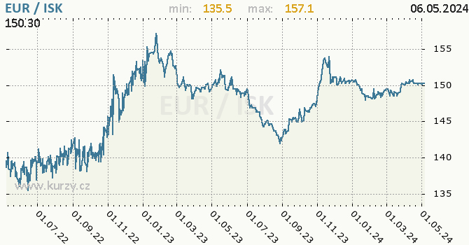 Graf EUR / ISK denní hodnoty, 2 roky, formát 670 x 350 (px) PNG