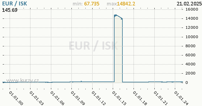 Graf výmenného kurzu EUR/ISK