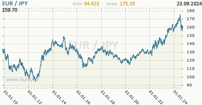 Vvoj kurzu EUR/JPY - graf