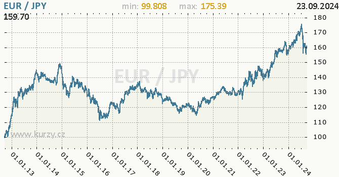 Vvoj kurzu EUR/JPY - graf