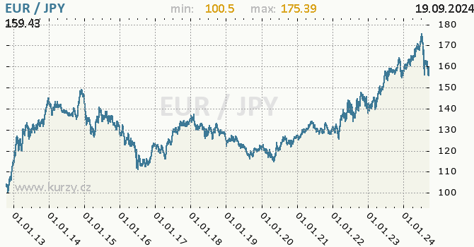 Vvoj kurzu EUR/JPY - graf