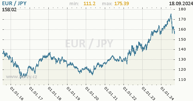 Vvoj kurzu EUR/JPY - graf