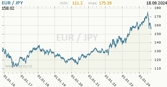 Vvoj kurzu EUR/JPY - graf