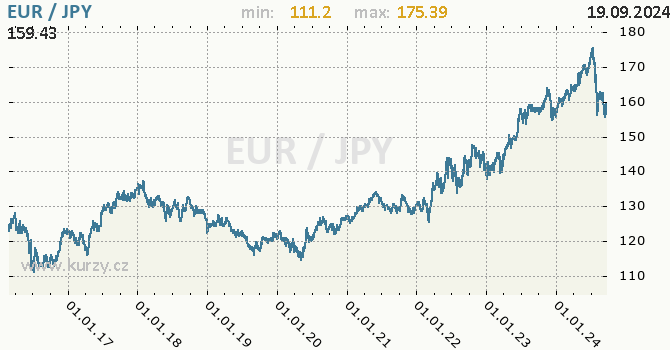 Vvoj kurzu EUR/JPY - graf