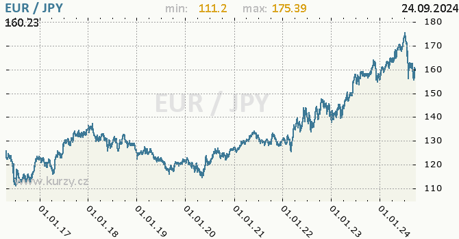 Vvoj kurzu EUR/JPY - graf